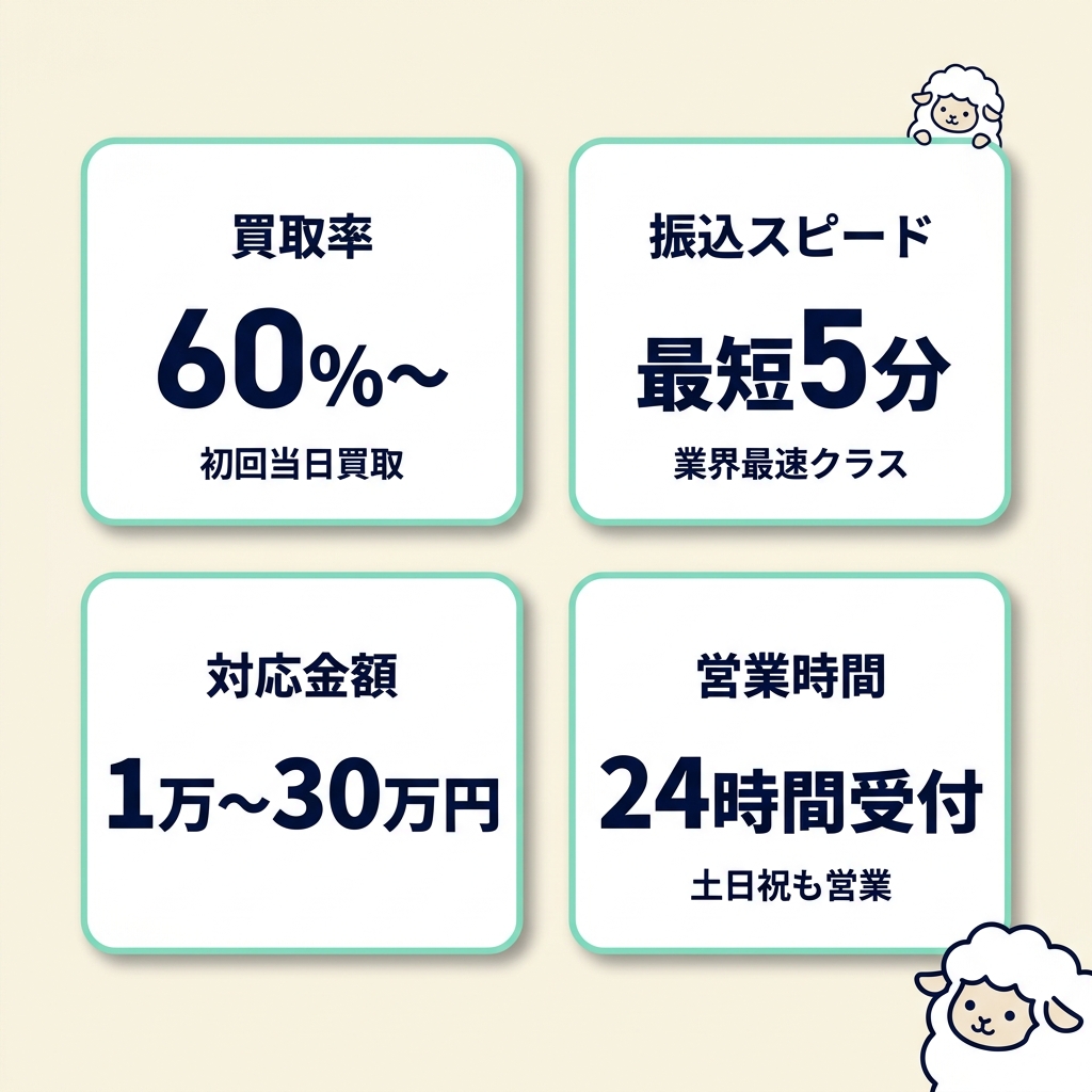 買取率60%〜（初回当日買取）／振込スピード最短5分（業界最速クラス）／対応金額1万〜30万円／営業時間24時間受付（土日祝も営業）