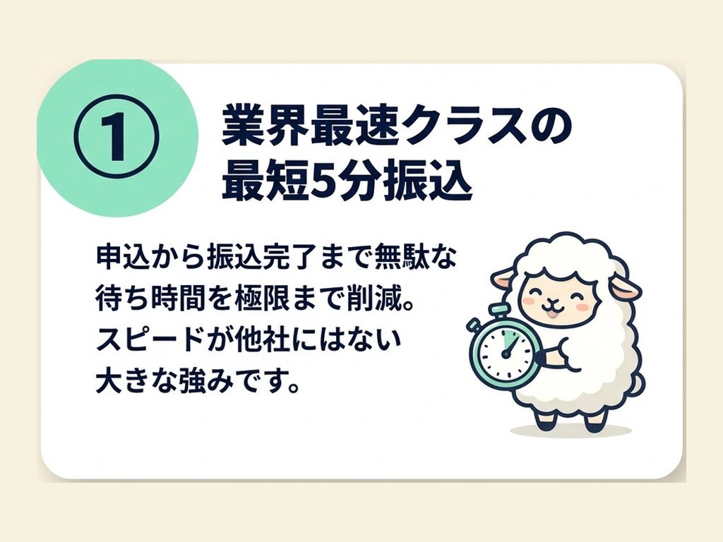 特徴①業界最速クラスの最短5分振込。申込から振込完了まで無駄な待ち時間を極限まで削減。スピードが他社にはない大きな強みです。