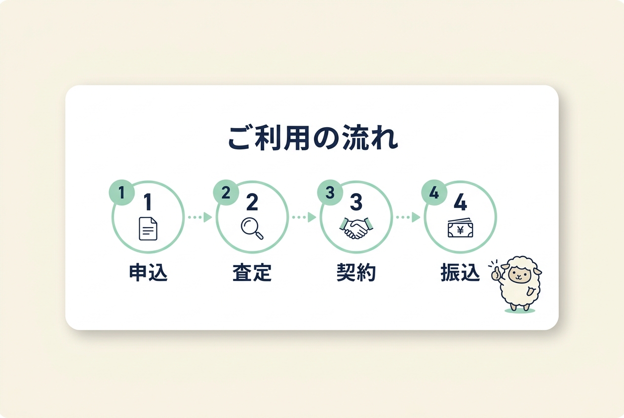 ご利用の流れ：1.申込 → 2.査定 → 3.契約 → 4.振込